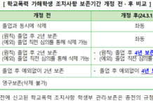 학교폭력 가해 기록 ‘졸업 후 4년간’ 보존된다.. 학생부 내 ‘학교폭력 조치상황 관리’란 신설해 통합 기록