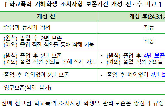 학교폭력 가해 기록 ‘졸업 후 4년간’ 보존된다.. 학생부 내 ‘학교폭력 조치상황 관리’란 신설해 통합 기록