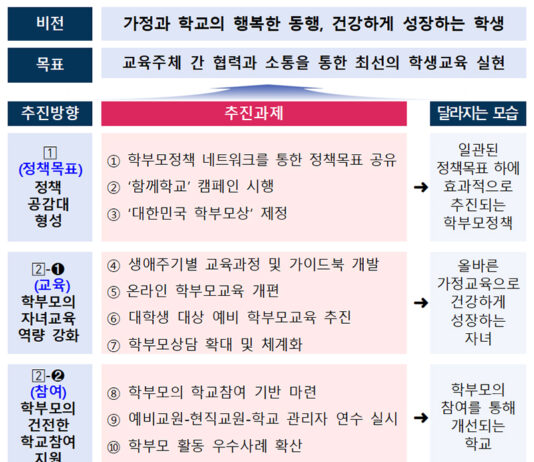 맞춤형 학부모 교육과정 만들어 자녀교육·학교협력 돕는다 자녀 학교급에 따른 ‘학부모 가이드북’ 표준안 개발 추진
