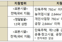단독주택 짓기 전 땅속 매장유산 발굴조사비 국가가 지원.. 사업 시행자가 부담해온 매장유산 보존조치 개선…매장유산 보호 강화