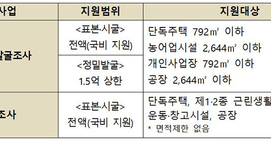 단독주택 짓기 전 땅속 매장유산 발굴조사비 국가가 지원.. 사업 시행자가 부담해온 매장유산 보존조치 개선…매장유산 보호 강화
