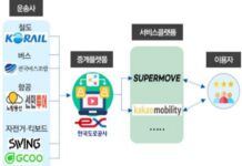 철도·항공·버스 등 검색부터 결제까지 ‘K-MaaS’로 한 번에