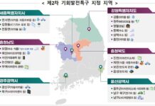 기회발전특구 2차 지정…6개 시·도에 33조 8000억 원 투자 1차 지정에 이어 전국 14개 모든 비수도권에 기회발전특구의 닻 올라
