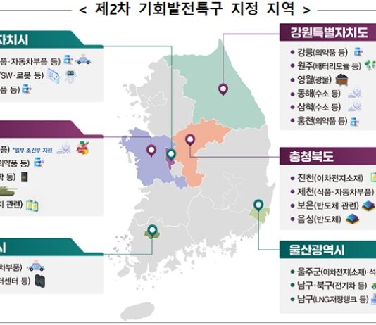 기회발전특구 2차 지정…6개 시·도에 33조 8000억 원 투자 1차 지정에 이어 전국 14개 모든 비수도권에 기회발전특구의 닻 올라