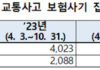 고의 교통사고·보험사기 집중 단속…조직범죄 엄정 대응 , 고의사고·공모형 보험사기 집중 수사