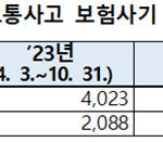 고의 교통사고·보험사기 집중 단속…조직범죄 엄정 대응 , 고의사고·공모형 보험사기 집중 수사