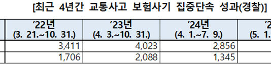 고의 교통사고·보험사기 집중 단속…조직범죄 엄정 대응 , 고의사고·공모형 보험사기 집중 수사