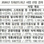 청주·무주·진도·보은·인제,투자선도지구로 최종 선정 조세·부담금 감면, 건폐율·용적률 완화 등 민간 투자 활성화