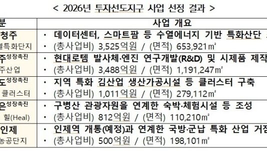 청주·무주·진도·보은·인제,투자선도지구로 최종 선정 조세·부담금 감면, 건폐율·용적률 완화 등 민간 투자 활성화